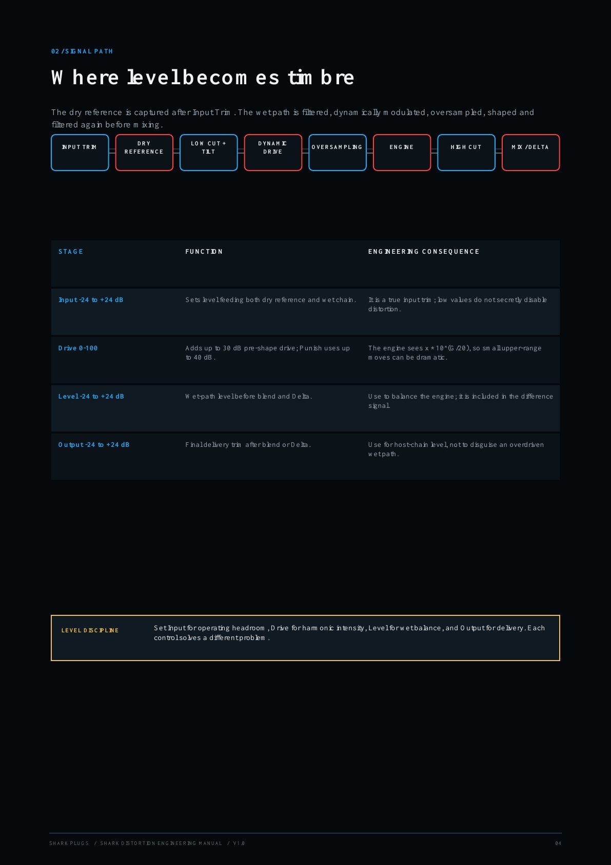 Shark Distortion user manual page 4 of 16
